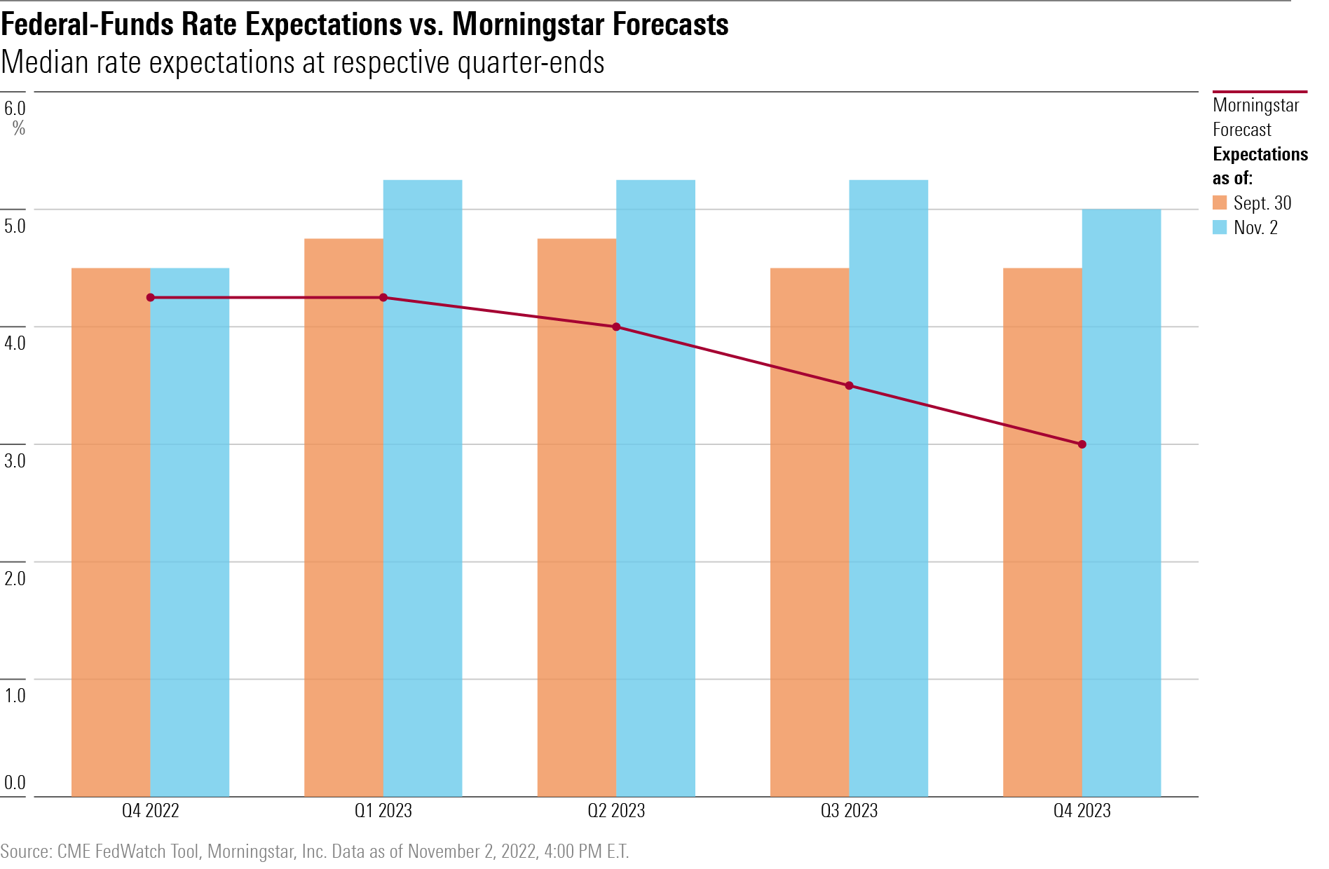 A bar-line chart showing market federal funds rates vs. Morningstar's forecasts.