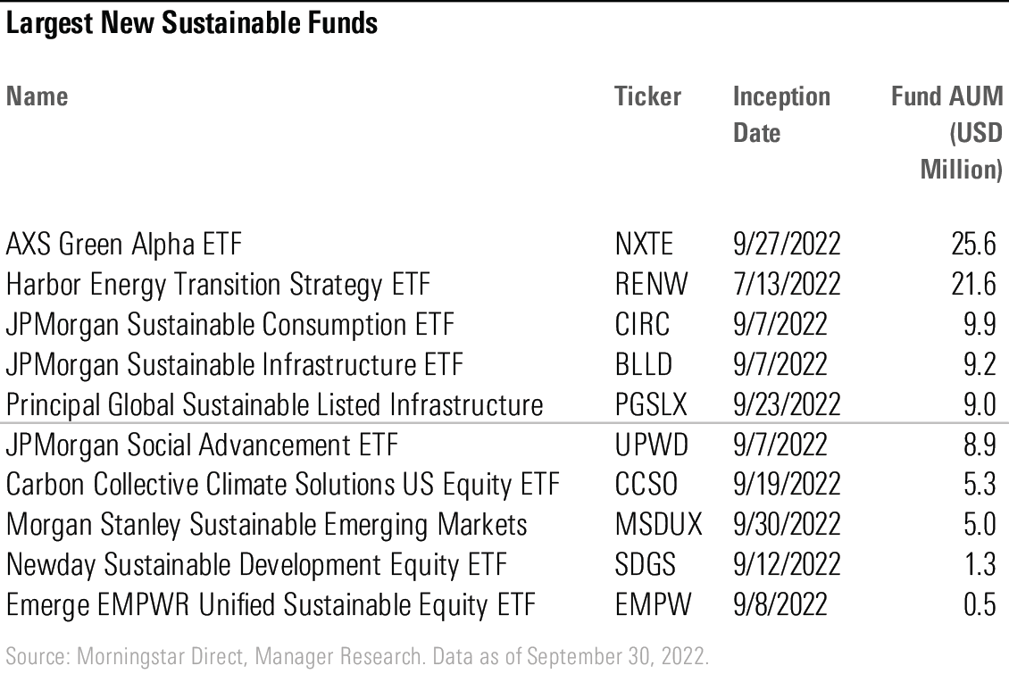 The top 10 largest new sustainable funds.