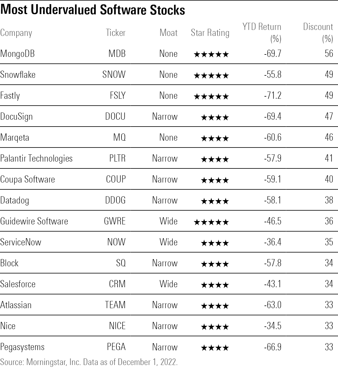 A table showing the 15 most undervalued software stocks as of Dec. 1, 2022.