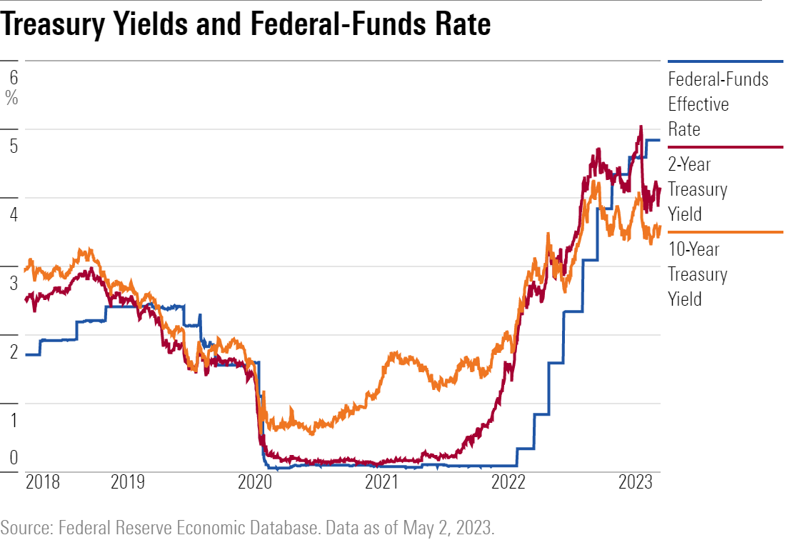 Gráfico que muestra el tipo efectivo de los fondos federales, el rendimiento del Tesoro a 2 años y el rendimiento del Tesoro a 10 años.