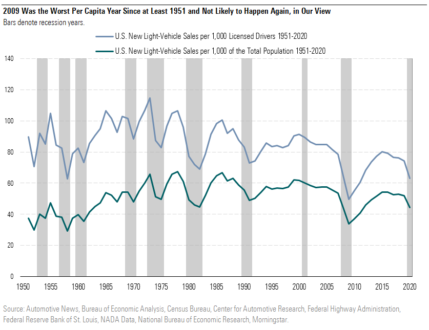 2009 Was the Worst Per Capita Year Since at Least 1951 and Not Likely to Happen Again, in Our View