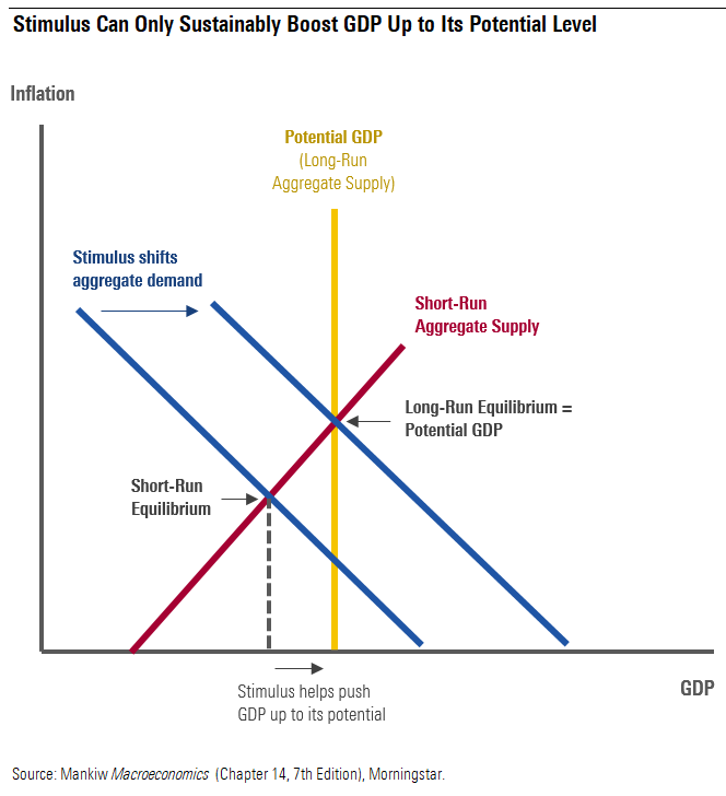 Stimulus Can Only Sustainably Boost GDP Up to Its Potential Level