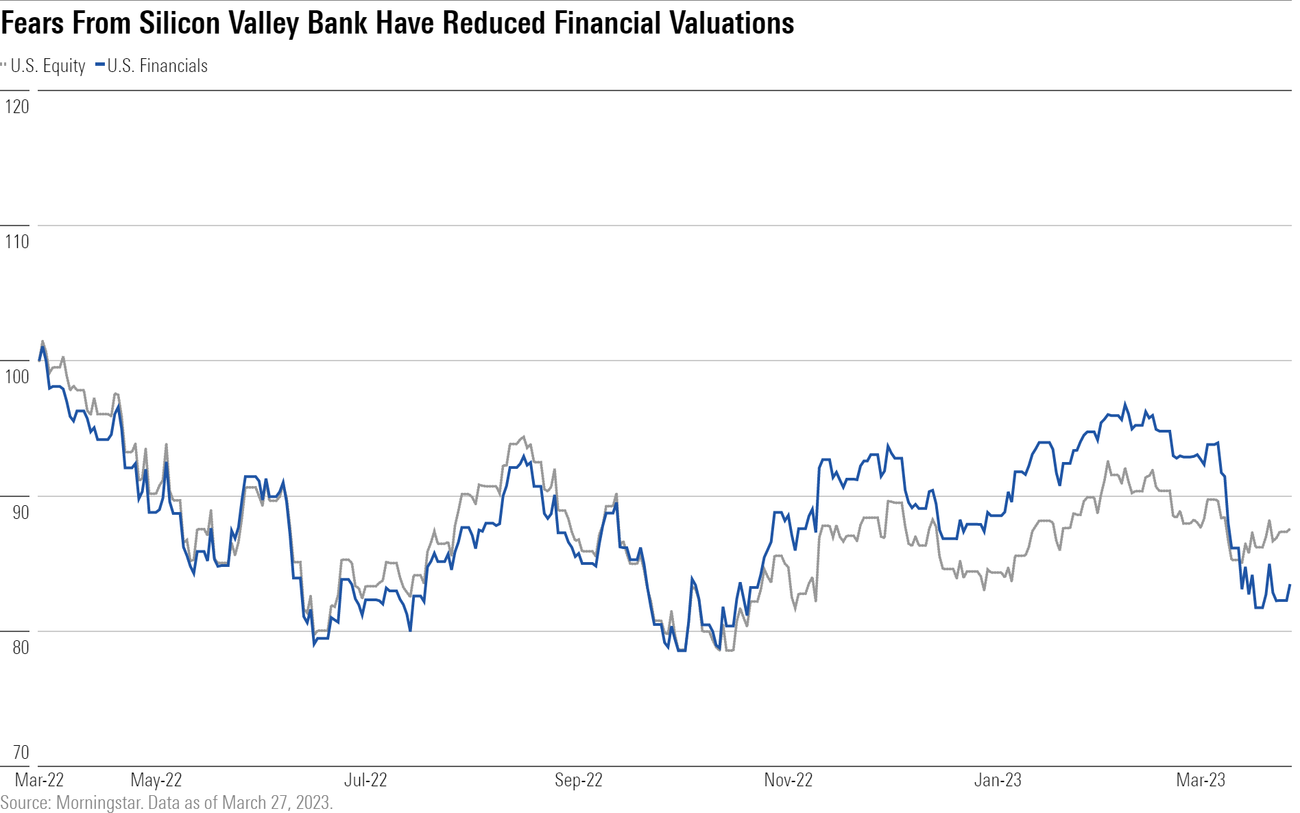 Fears From Silicon Valley Bank Have Reduced Financial Valuations