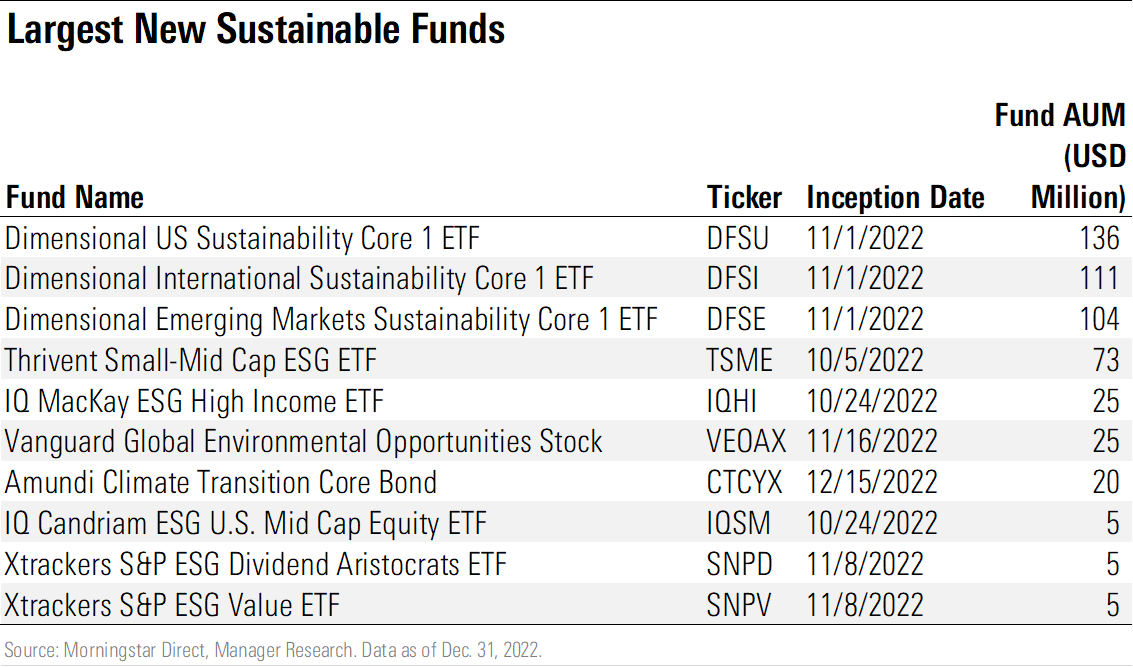 Table showing 10 largest new sustainable funds in Q4 2022