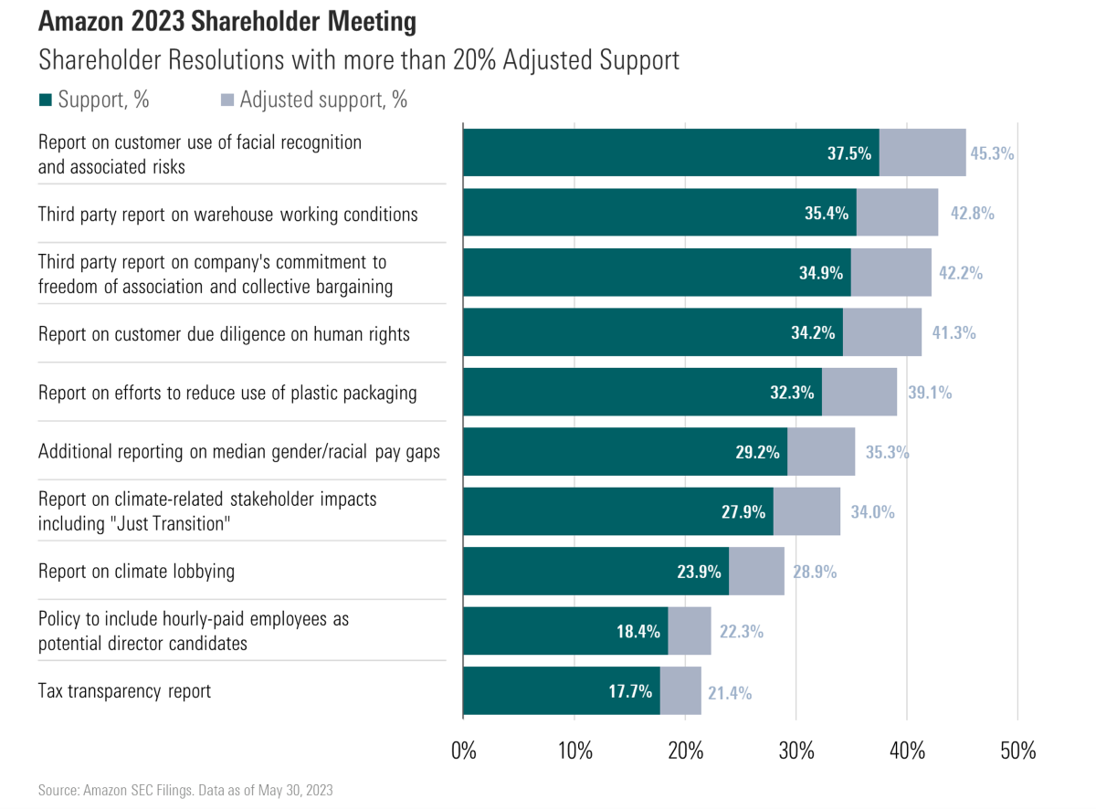 Chart showing the ten shareholder resolutions at Amazon that were supported by more than 40% of the company's independent shareholders.
