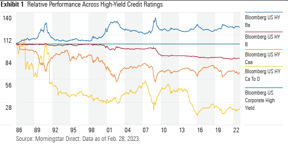 Relative Performance Across High-Yield Credit Ratings