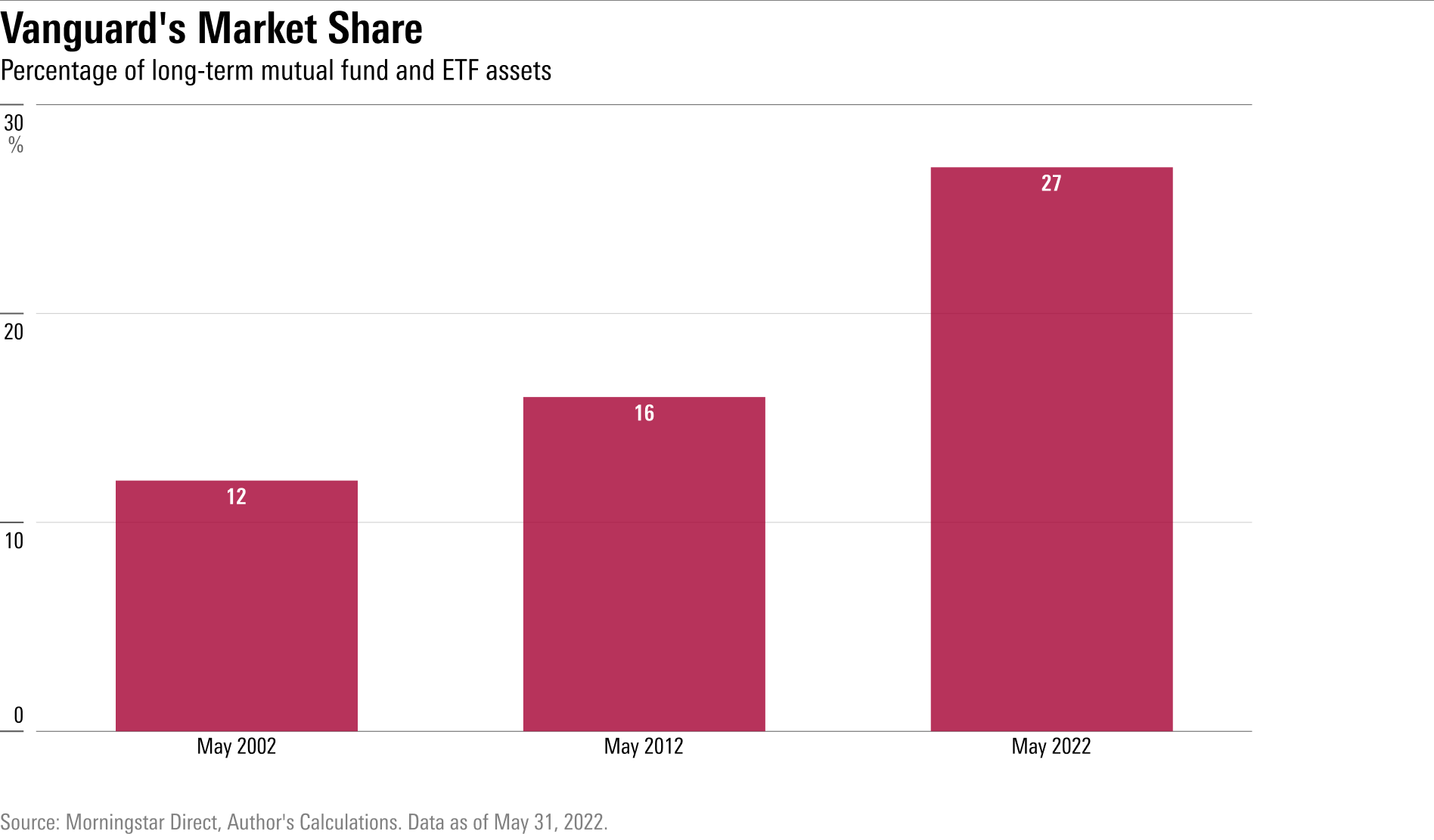Vanguard在2002年5月，2012年5月和2022年5月，长期共同基金和ETF资产的市场份额。