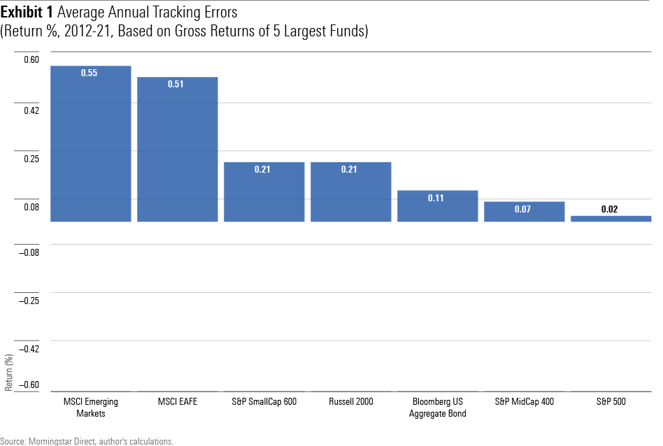 A bar chart showing the average annual tracking error for the 5 largest index funds tracking 7 major benchmarks, from 2012 through 2021.