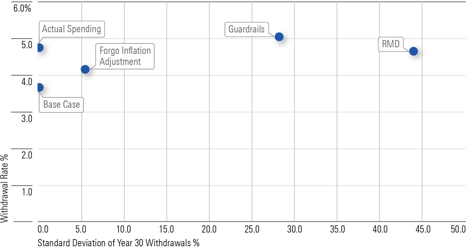 A scatterplot showing the safe withdrawal rate and cash-flow standard deviation of five different flexible spending methods.