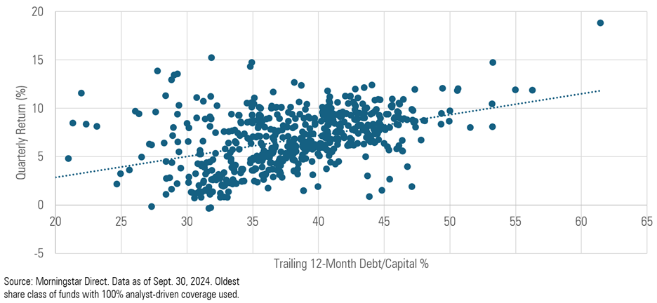 A scatterplot showing that funds with higher debt/capital ratios tended to fare better in 2024's third quarter. The prospect of lower interest rates favored companies with higher debt.