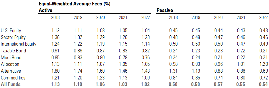 Table showing equal-weighted average fund fees by Morningstar category group for active and passive funds.