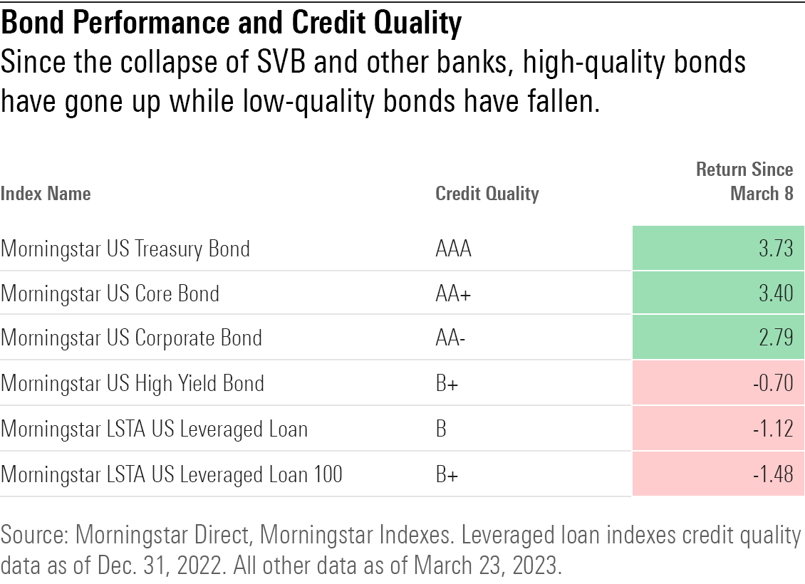 Since the collapse of SVB and other banks, high-quality bonds have gone up while low-quality bonds have fallen.