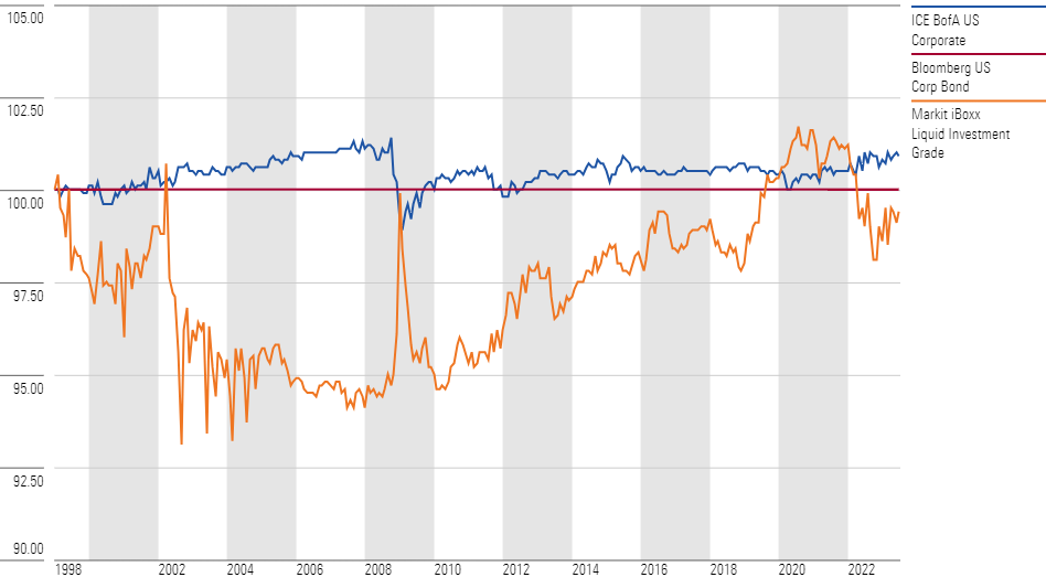 Relative Cumulative Performance against the Bloomberg US Corporate Bond Index.