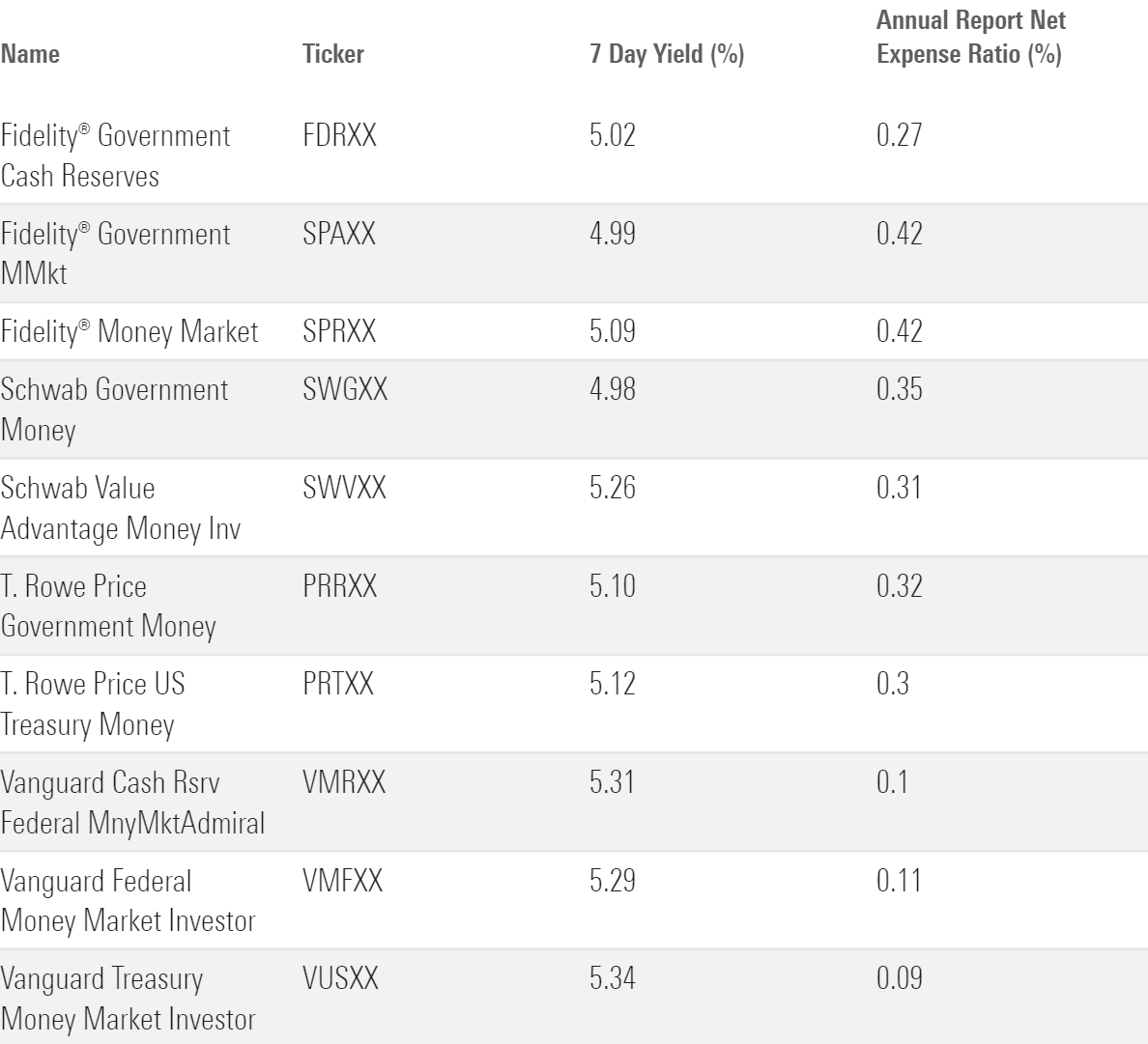 A table showing annual percentage yields for selected money-market funds.