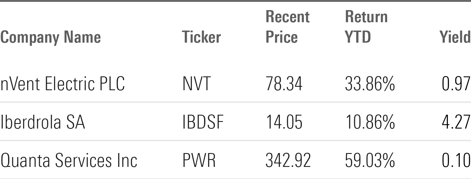 Table showing Performance as of 11/26 for three stocks. - graphic - Tony Tursich - © Copyright 2024 Morningstar, Inc. All rights reserved.