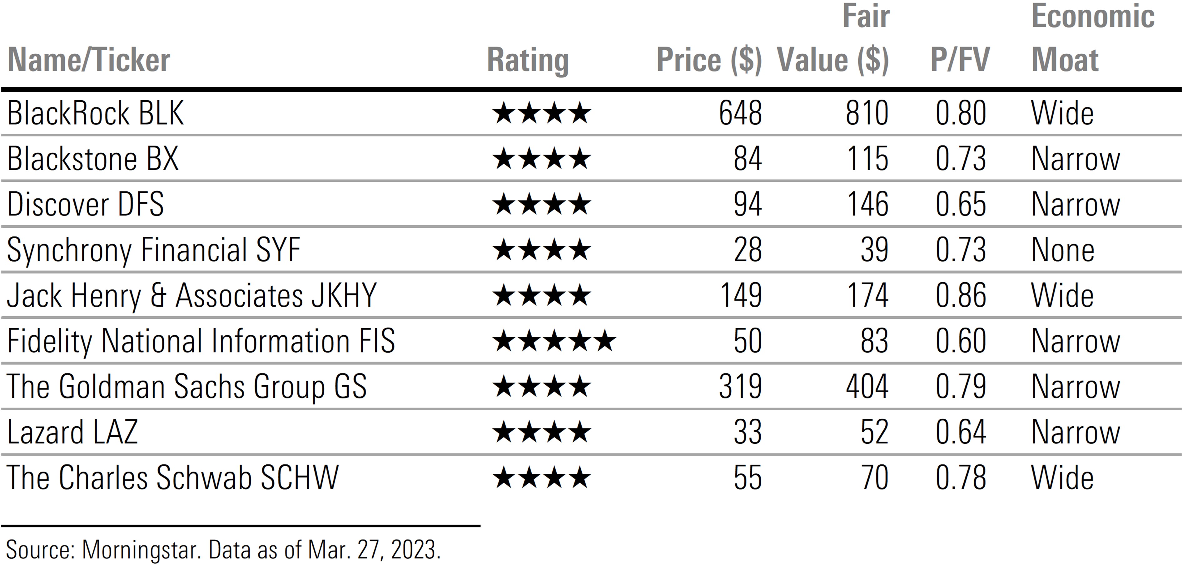 Table of Selected Undervalued Non-Bank Financial Stocks