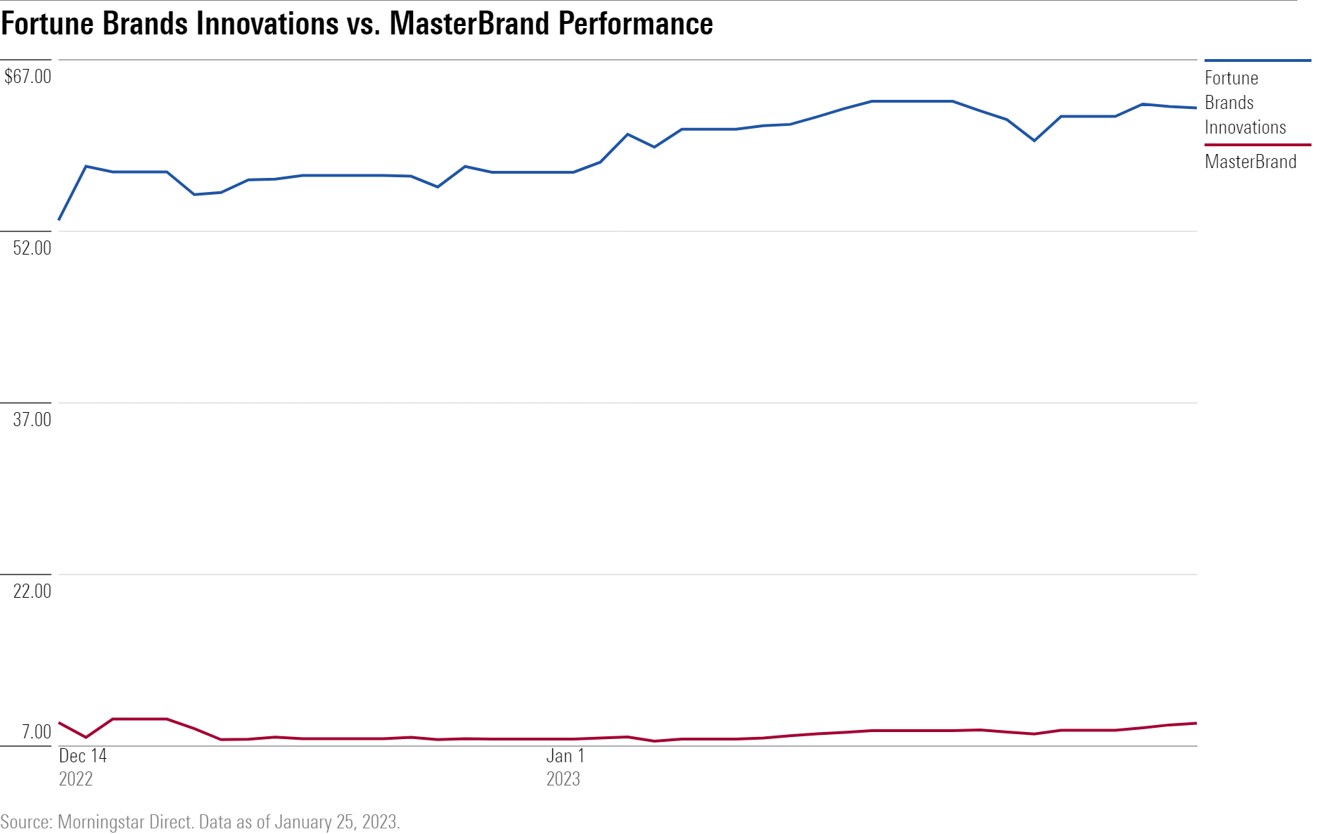 Fortune Brands Innovations vs MasterBrand Performance