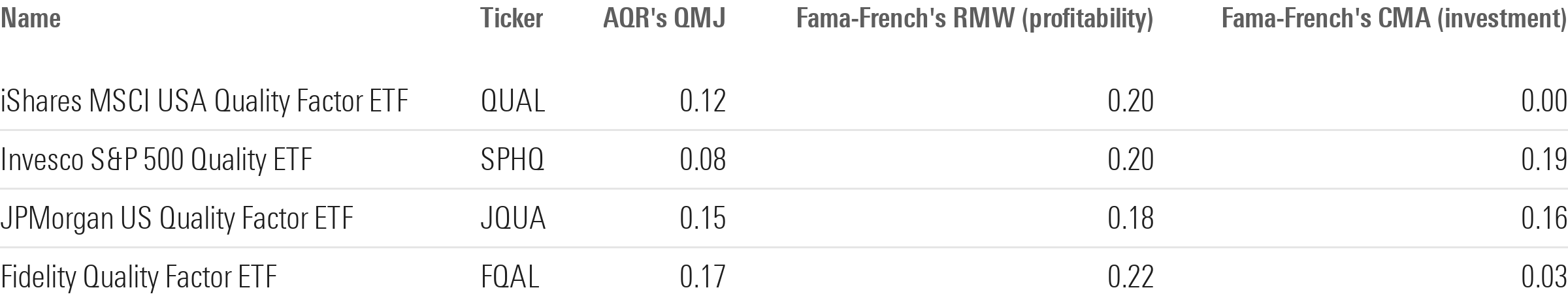 Table comparing regression coefficients among four quality ETFs. - graphic - Bryan Armour - © Copyright 2025 Morningstar, Inc. All rights reserved.