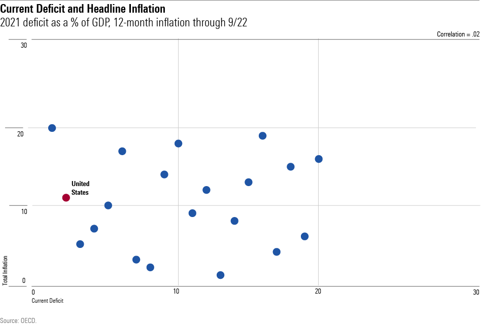A scatterplot chart comparing the rankings of 20 wealthy countries for: 1) their 2021 budget deficits, as a % of their GDPs, and 2) their 12-month headline inflation rates, as of September 2022.