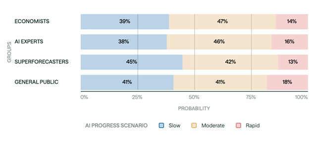 Chart shows the Probability of Each Progress Scenario.