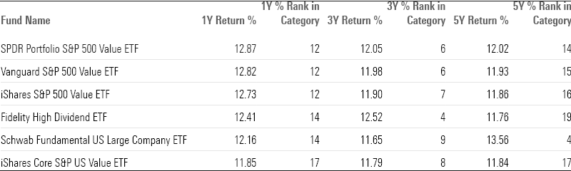 Table of top-performing ETFs in large value category listing 1,3,5 and 1,3,5 category returns.