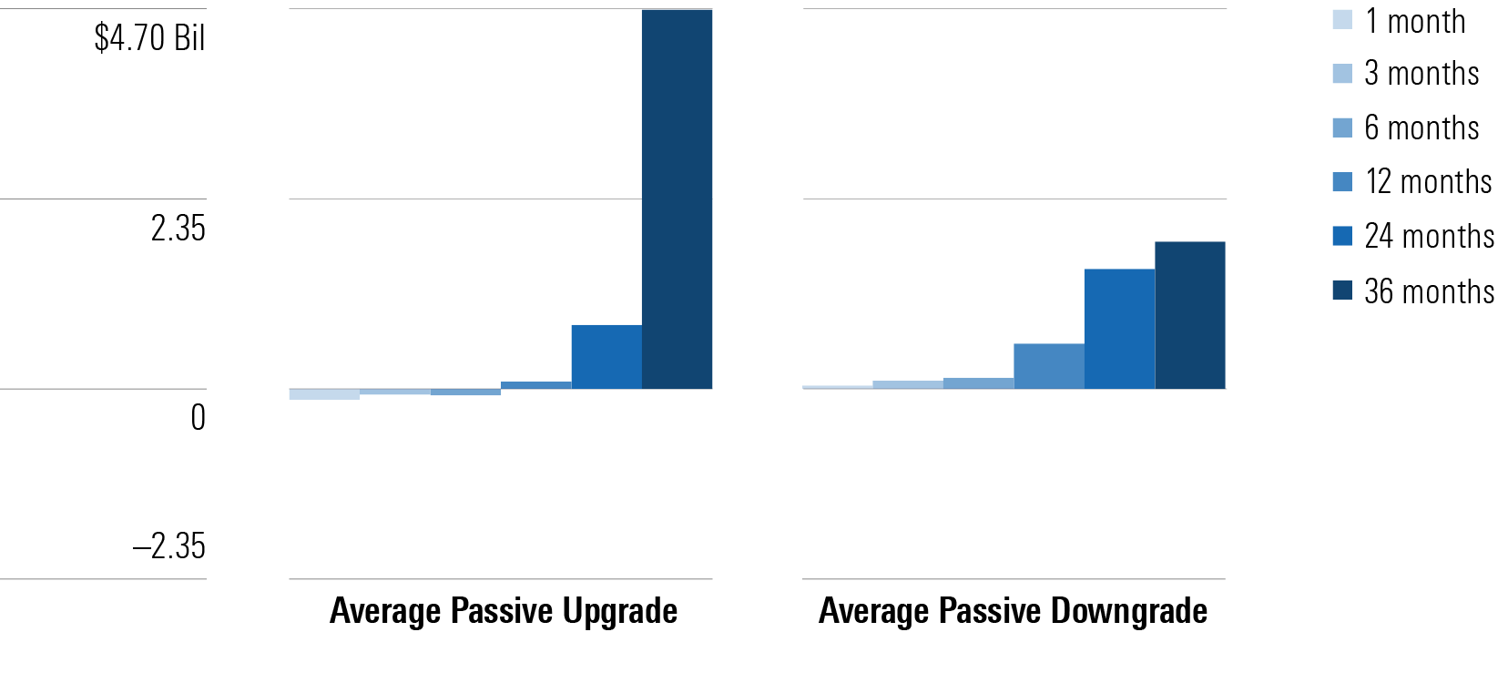 A bar chart showing rising flows for passive funds after upgrades and downgrades.