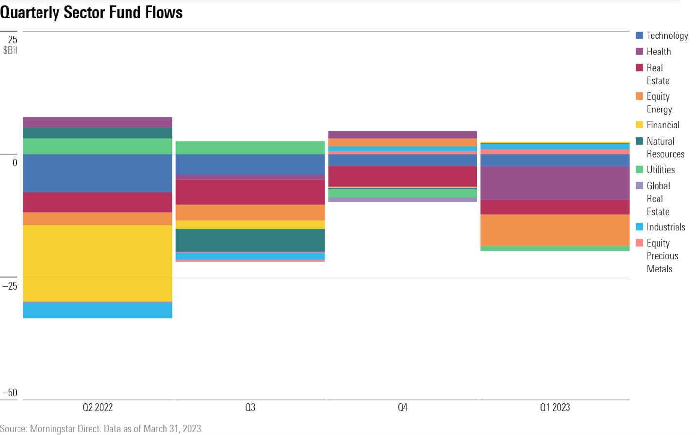 Stacked bar chart showing the money going in and out of sector ETFs and mutual funds in the first quarter