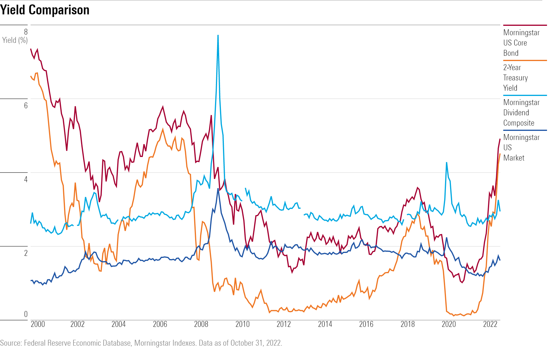 Line chart comparing historical yields on stocks and bonds.