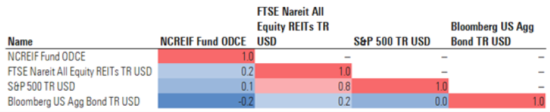 A correlation matrix indicating the diversification that private real estate offers relative to publicly traded REITs, equities, and fixed income.