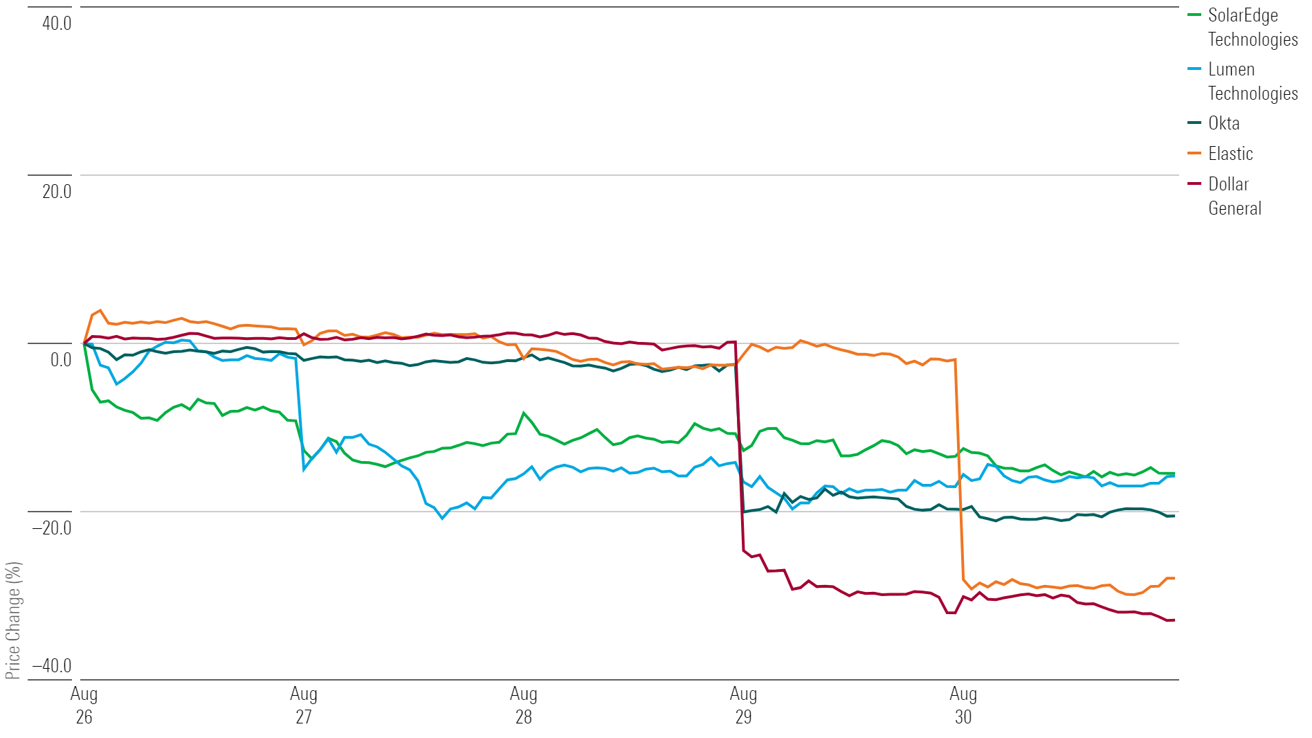 Line chart showing 1-week returns for the five worst-performing stocks