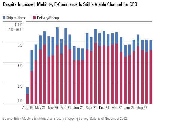 Despite Increased Mobility, E-Commerce Is Still a Viable Channel for CPG
