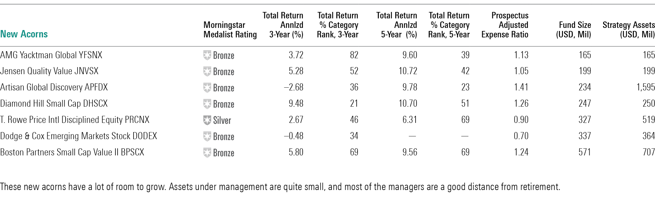 A table of seven funds that have small assets but promising fundamentals.