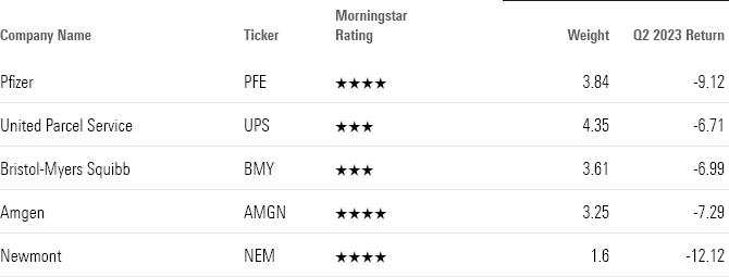 A table that shows the company name, ticker symbol, Morningstar rating, weight, and second-quarter 2023 return for Pfizer, United Parcel Service, Bristol-Myers Squibb, Amgen and Newmont.