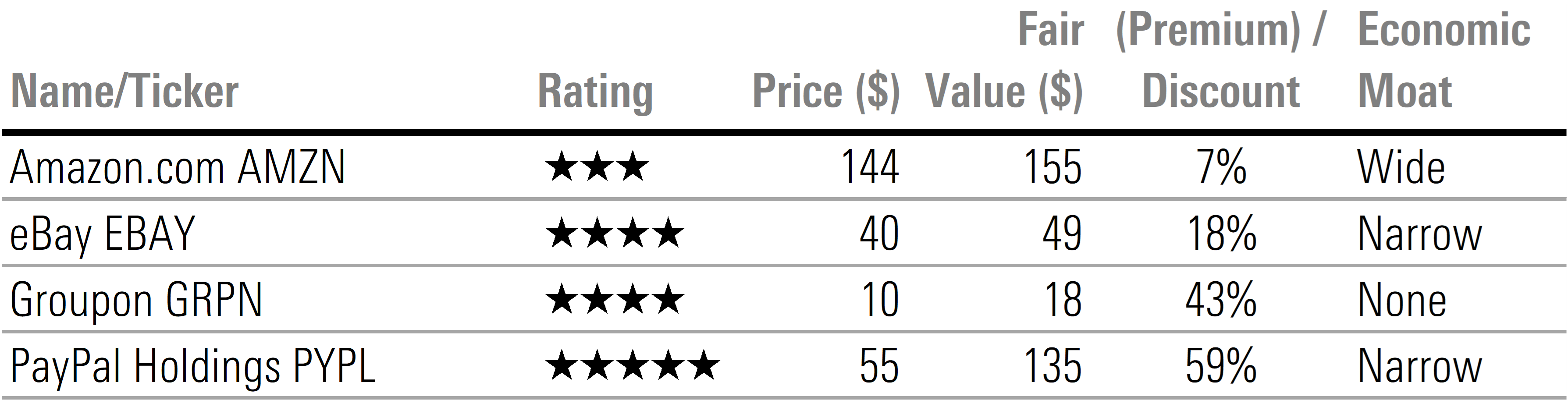 Table displaying star rating, price, fair value, premium or discount, and economic moat rating for stocks under Morningstar coverage in the e-commerce sector.