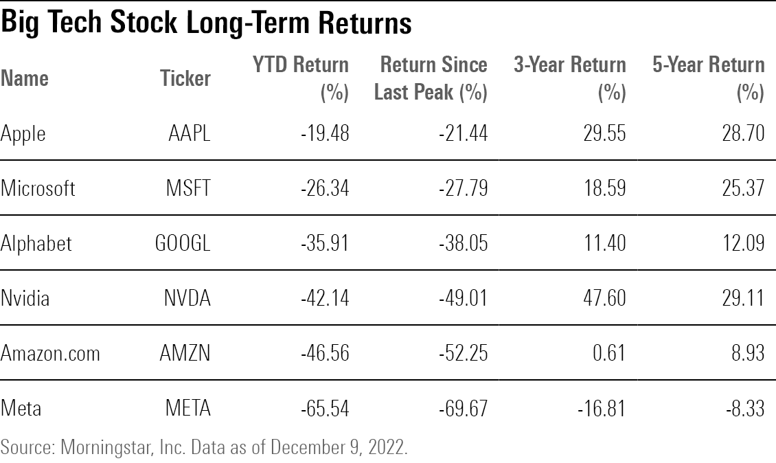 A table showing long-term returns of AAPL, MSFT, GOOGL, NVDA, AMZN, and META stock.