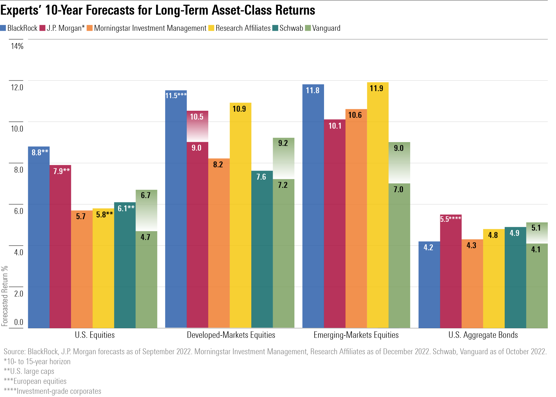 experts-forecast-stock-and-bond-returns-2023-edition-morningstar