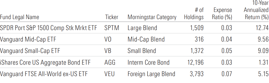Table that shows Gold-rated ETFs from a handful of Morningstar categories with exceptionally broad scopes