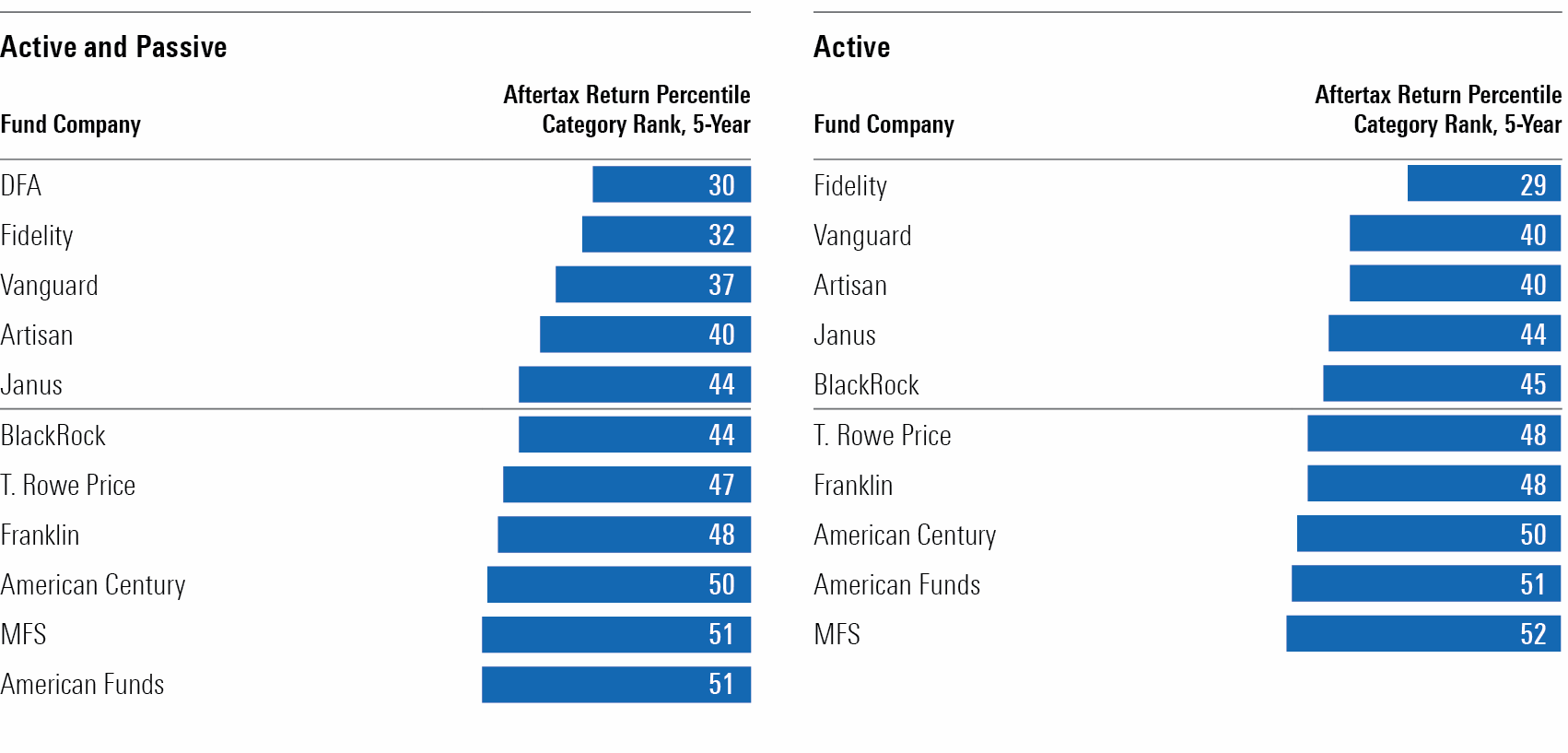 A horizontal bar chart showing 11 of the big fund companies' percentile rankings for five-year aftertax returns.