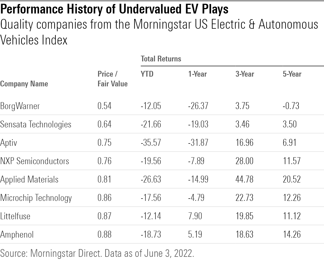 Quality companies from the Morningstar US Electric & Autonomous Vehicles Index