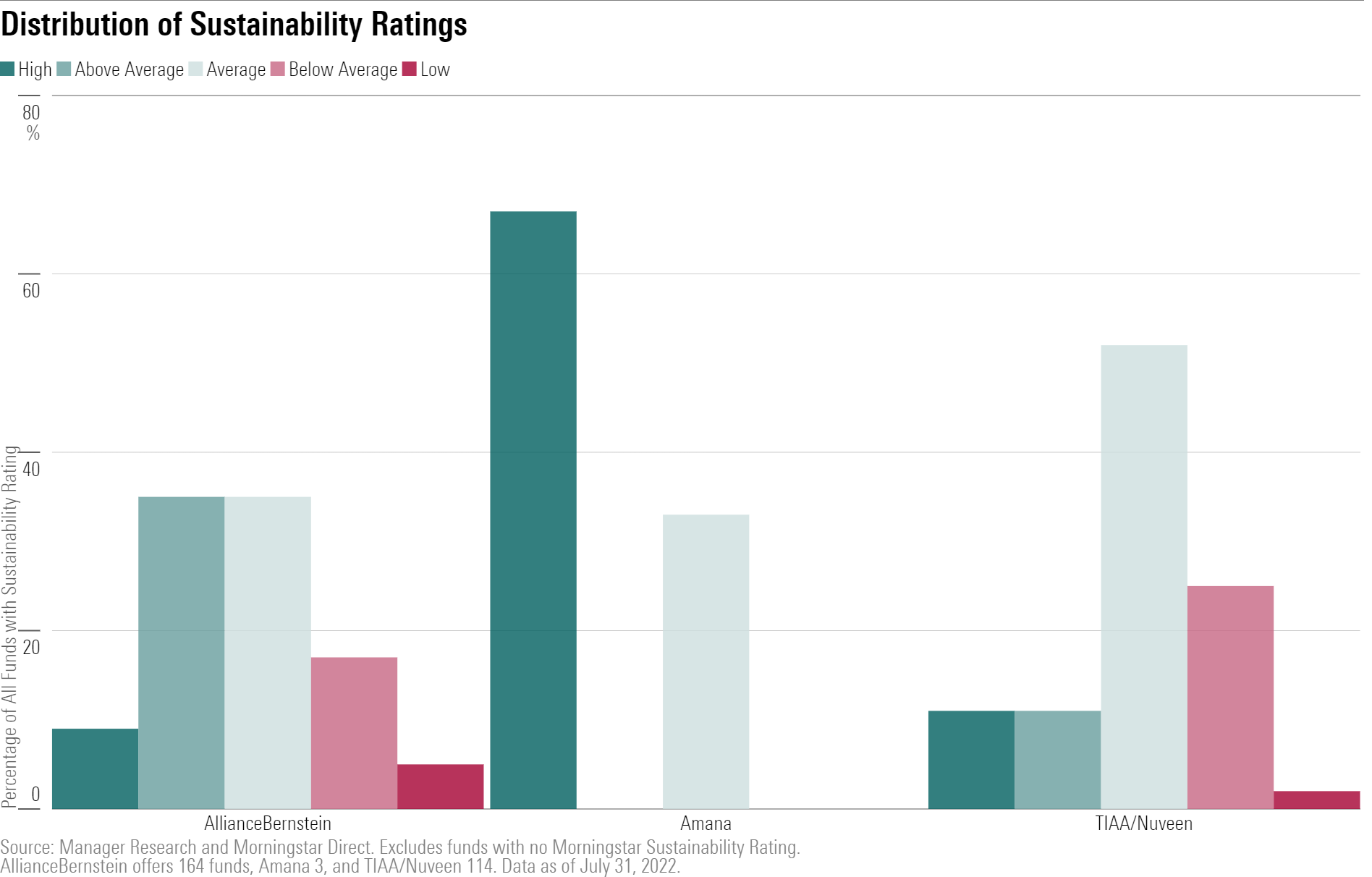 A bar chart showing the distribution of Morningstar Sustainability Ratings for AllianceBernstein, Amana, and TIAA/Nuveen.