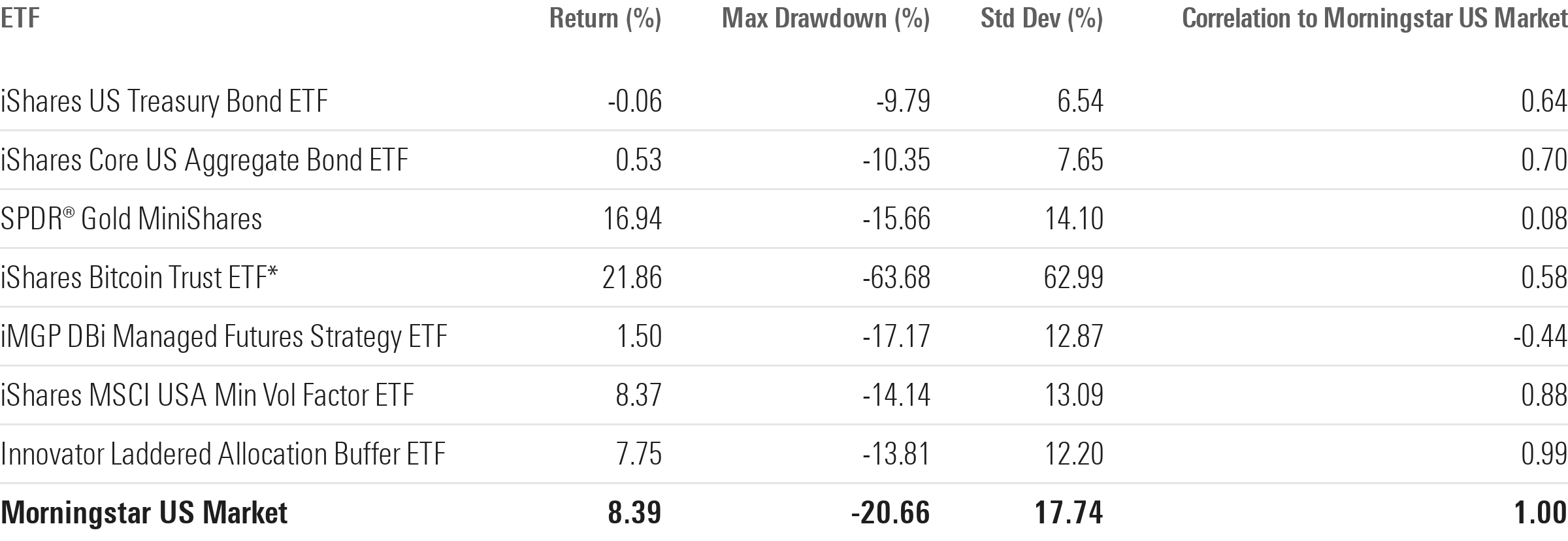 How ETF Diversifiers Performed During Market Turmoil | Morningstar