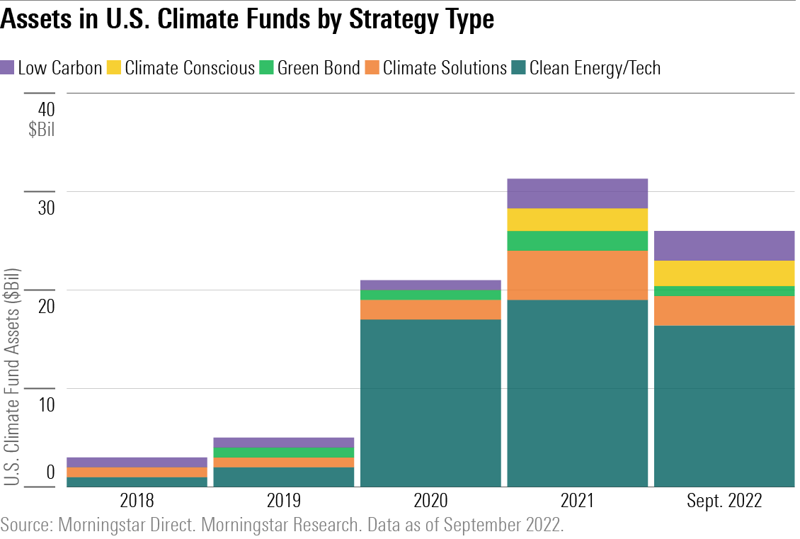 Bar chart showing assets in U.S. low carbon, climate conscious, green bonds, climate solutions, and clean energy/tech funds since 2018.