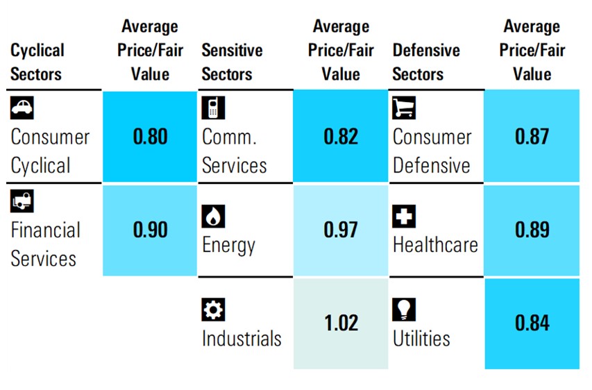 European sectors by Morningstar valuation
