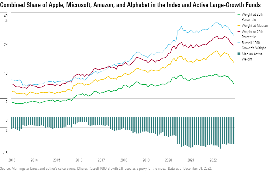 Chart showing the Combined share of Apple, Microsoft, Amazon, and Alphabet within the Russell 1000 Growth Index and the ranges of their collective weight held by active funds in the large-growth Morningstar Category.