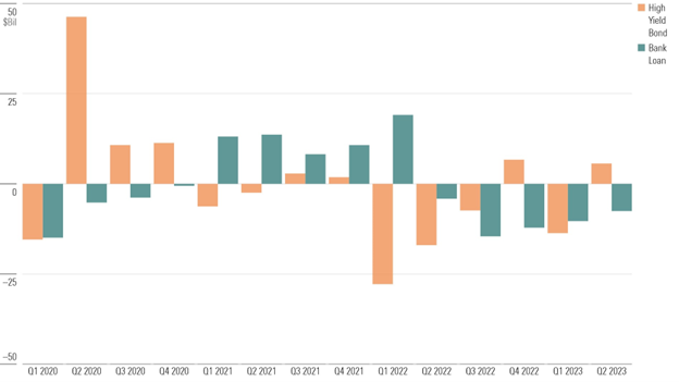 bar chart of high-yield and bank loan mutual fund and ETF fund flows