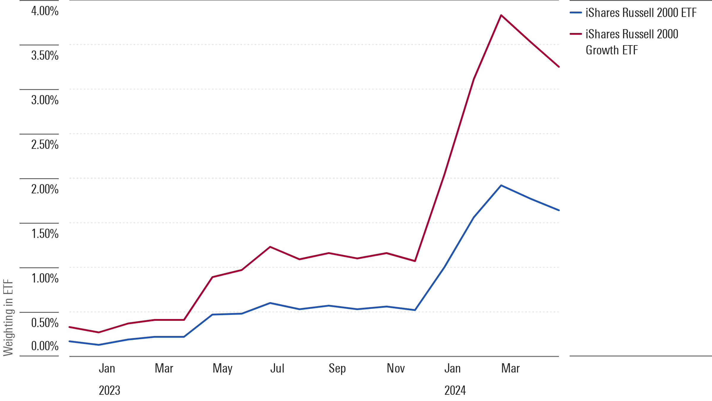 SMCI's weighting in the small-blend and growth benchmark's quickly rose.