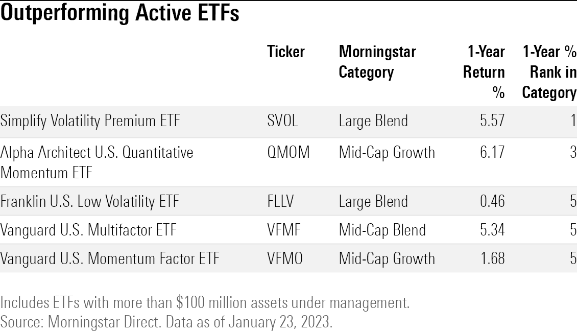 Table of the returns of the best active ETFs