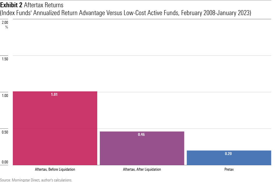 A bar chart showing the difference in trailing 15 year returns, though January 2023, of 1) three Vanguard index funds 2) versus the lowest-cost active funds in their categories, assumiing 1) pre-liquidation aftertax returns, 2) post-liquidation aftertax returns, and 3) pretax returns.