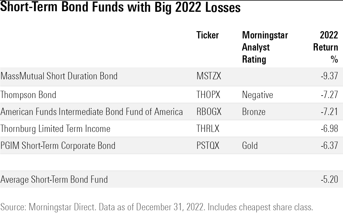 Short-Term Bond Funds with Big 2022 Losses