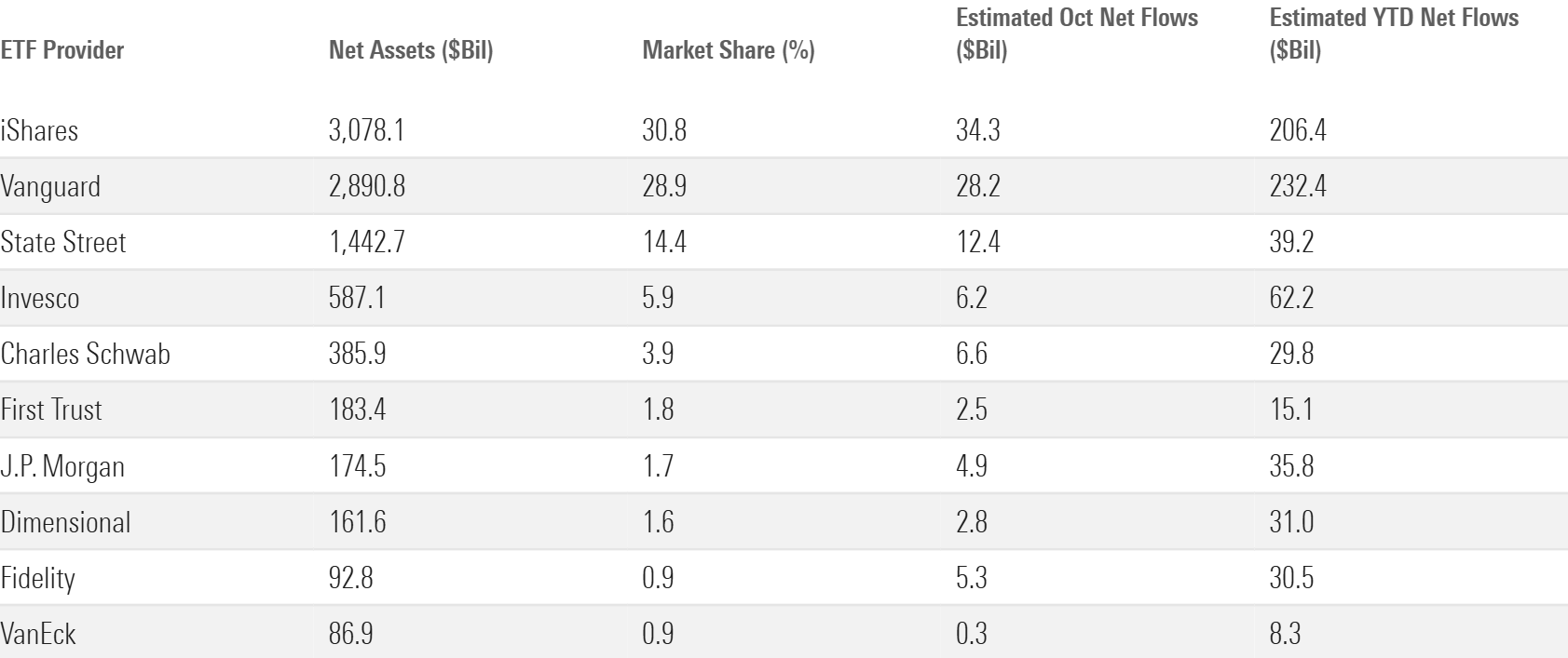 Table that shows the October flows for the 10 largest ETF providers in the US